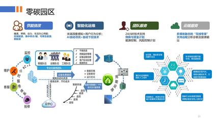 零碳園區(qū) 構建綠色未來的實業(yè)運營與建設新范式